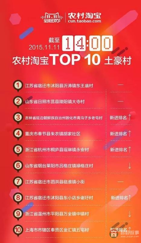 山東農村淘寶交易TOP10日照莒縣占五村