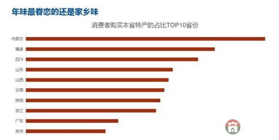 齊魯網(wǎng)2月2日訊日前，“中國年貨大數(shù)據(jù)報(bào)告”在網(wǎng)絡(luò)中火熱出爐，報(bào)告顯示，最壕是“咱們屯里的人”，十大消費(fèi)土豪村中山東就占了三席，分別是莒縣陵陽鎮(zhèn)集西頭村、莒縣陵陽鎮(zhèn)大寺村、以及棲霞市蛇窩泊鎮(zhèn)荷葉村。