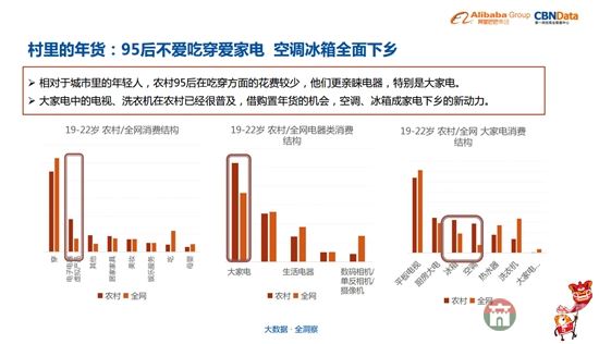 電器產(chǎn)品在農(nóng)村銷量好（圖片來(lái)自《中國(guó)年貨大數(shù)據(jù)報(bào)告》）