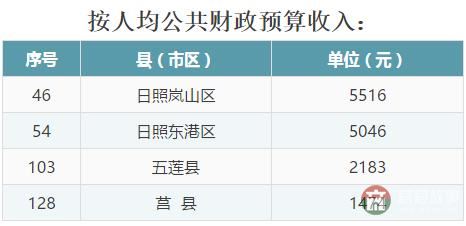 全省137個縣（市、區(qū)）2016年成績大排名，看看日照各區(qū)縣排第幾！