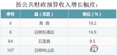 全省137個縣（市、區(qū)）2016年成績大排名，看看日照各區(qū)縣排第幾！