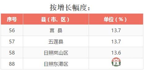 全省137個縣（市、區(qū)）2016年成績大排名，看看日照各區(qū)縣排第幾！