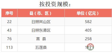 全省137個縣（市、區(qū)）2016年成績大排名，看看日照各區(qū)縣排第幾！